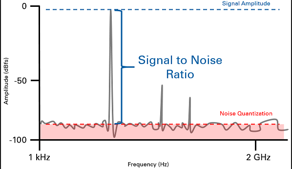 Signal to Noise Ratio